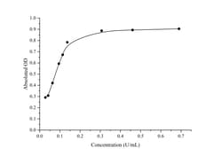 Novus Biologicals™ Peroxidase Activity Assay Kit (Colorimetric)