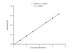 Novus Biologicals™ Sialic Acid Assay Kit (Colorimetric)