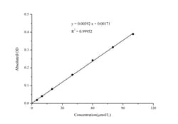 Novus Biologicals™ TBARS/Thiobarbituric Acid Reactive Substances Assay Kit (Colorimetric)