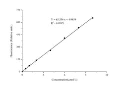 Novus Biologicals™ TBARS/Thiobarbituric Acid Reactive Substances Assay Kit (Fluorometric)