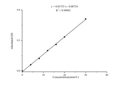 Novus Biologicals™ Urea Assay Kit (Colorimetric)