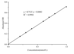 Novus Biologicals™ Xanthine Oxidase Activity Assay Kit (Colorimetric)