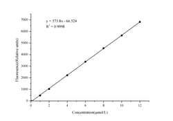 Novus Biologicals™ Xanthine Oxidase Activity Assay Kit (Fluorometric)