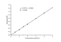 Novus Biologicals™ alpha-L-Fucosidase Activity Assay Kit (Colorimetric)