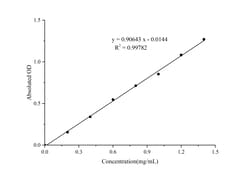 Novus Biologicals™ Beta-Amylase Activity Assay Kit (Colorimetric)