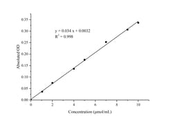 Novus Biologicals™ GABA Assay Kit (Colorimetric)