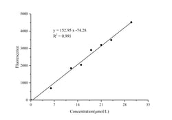 Novus Biologicals™ Triglyceride Assay Kit (Fluorometric)