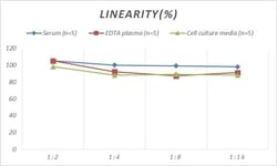 Novus Biologicals&trade;&nbsp;Rat Defensin 5 ELISA Kit (Colorimetric)
