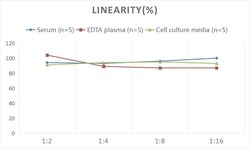 Novus Biologicals&trade;&nbsp;Human Defensin alpha 5 ELISA Kit (Colorimetric)
