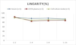 Novus Biologicals&trade;&nbsp;Mouse Defensin alpha 5 ELISA Kit (Colorimetric)