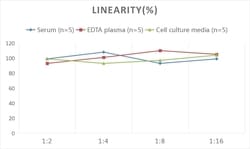 Novus Biologicals&trade;&nbsp;Human Defensin alpha 5 ELISA Kit (Chemiluminescence)