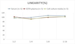Novus Biologicals&trade;&nbsp;Mouse Defensin alpha 5 ELISA Kit (Chemiluminescence)