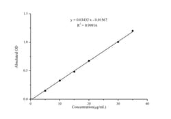 Novus Biologicals™ Proline (Pro) Assay Kit (Colorimetric)