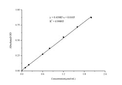 Novus Biologicals™ Pyruvic Acid Assay Kit (Colorimetric)