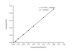 Novus Biologicals™ Cysteine Assay Kit (Colorimetric)