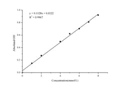 Novus Biologicals™ D-Lactic Acid/Lactate Assay Kit (Colorimetric)