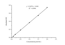 Novus Biologicals™ Pyruvic Acid Assay Kit (Colorimetric)