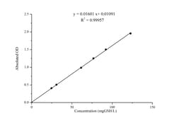 Novus Biologicals™ Reduced Glutathione/GSH Assay Kit (Colorimetric)