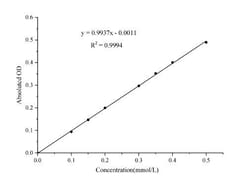 Novus Biologicals™ Fluoride Resistant Acid Phosphatase/FRAP Activity Assay Kit (Colorimetric)
