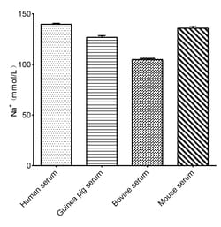 Novus Biologicals™ Sodium (Na) Assay Kit (Colorimetric)