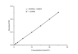 Novus Biologicals™ Sucrase Activity Assay Kit (Colorimetric)