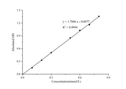 Novus Biologicals™ Glutamic Acid Assay Kit (Colorimetric)