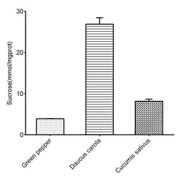 Novus Biologicals Sucrose Assay Kit (Colorimetric) 100 dosages | Buy Online | Novus Biologicals&trade; | Fisher Scientific