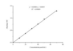 Novus Biologicals™ Sucrose Assay Kit (Colorimetric)