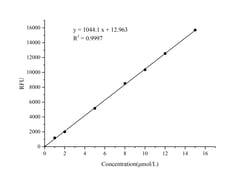 Novus Biologicals™ Sucrose Assay Kit (Fluorometric)