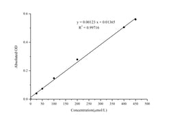 Novus Biologicals™ Glutamic Acid Assay Kit (Colorimetric)