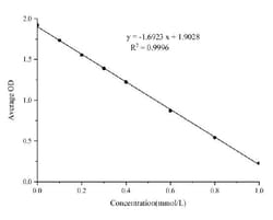 Novus Biologicals™ Total Antioxidant Capacity/T-AOC Assay Kit (Colorimetric)