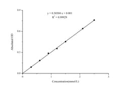 Novus Biologicals™ Total Antioxidant Capacity/T-AOC Assay Kit (Colorimetric)