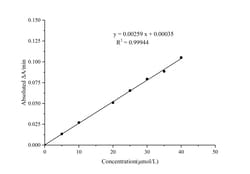 Novus Biologicals™ Total Bile Acid/TBA Assay Kit (Colorimetric)