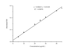 Novus Biologicals™ Total Carbonyl Assay Kit (Colorimetric)