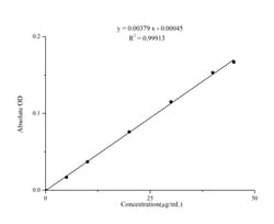 Novus Biologicals™ Total Carbonyl Assay Kit (Colorimetric)