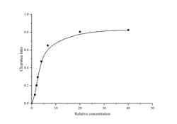 Novus Biologicals™ Hydroxyl Free Radical Assay Kit (Colorimetric)