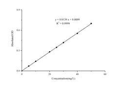 Novus Biologicals™ Total Iron Binding Capacity/TIBC Assay Kit (Colorimetric)