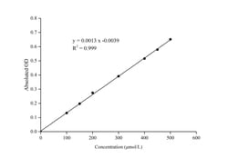 Novus Biologicals™ Aldehyde Dehydrogenase Activity Assay Kit (Colorimetric)