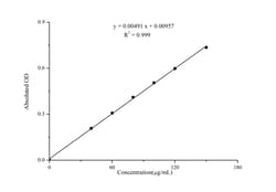 Novus Biologicals™ Total Phenols Assay Kit (Colorimetric)