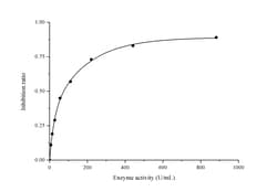 Novus Biologicals™ Total Superoxide Dismutase/T-SOD Activity Assay Kit (Colorimetric)
