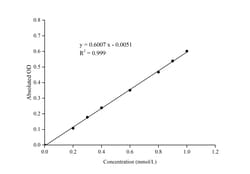 Novus Biologicals™ NAD-Isocitrate Dehydrogenase/NAD-IDH Activity Assay Kit (Colorimetric)