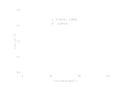 Novus Biologicals™ Biuret Protein Assay Kit (Colorimetric)