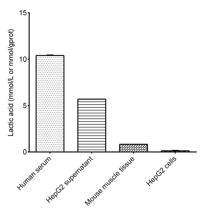 Novus Biologicals LLactic Acid Assay Kit (Colorimetric) 100 Assays