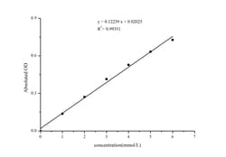 Novus Biologicals™ L-Lactic Acid Assay Kit (Colorimetric)