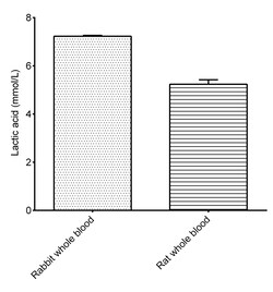 Novus Biologicals L-Lactic Acid Assay Kit (Colorimetric) 100 Assays | Buy Online | Novus Biologicals&trade; | Fisher Scientific