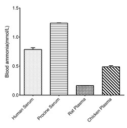 Novus Biologicals Blood Ammonia Assay Kit (Colorimetric) 96 Tests | Buy Online | Novus Biologicals&trade; | Fisher Scientific
