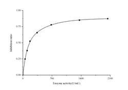 Novus Biologicals™ Total Superoxide Dismutase/T-SOD Activity Assay Kit (Colorimetric)