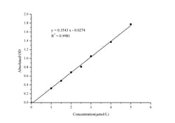 Novus Biologicals&trade;&nbsp;NADP+/NADPH Assay Kit (Colorimetric)