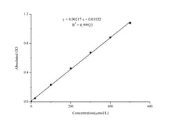 Novus Biologicals™ Nitrite Assay Kit (Colorimetric)