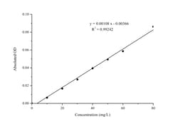 Novus Biologicals™ Uric Acid Assay Kit (Colorimetric)